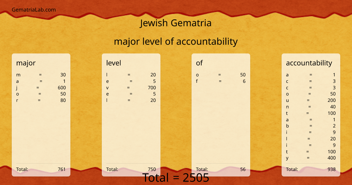 major level of accountability in jewish Gematria